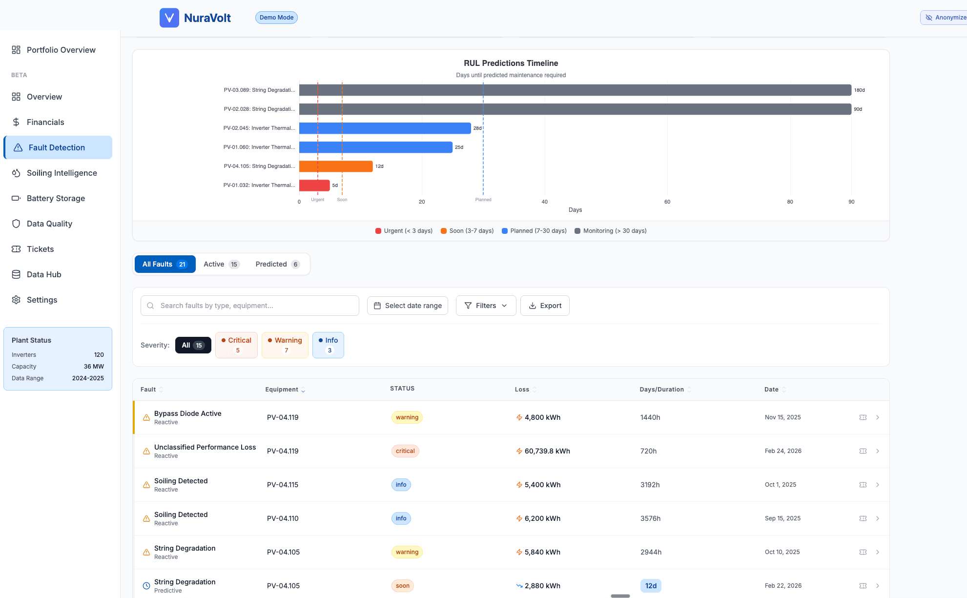NuraVolt fault detection dashboard — revenue impact per asset