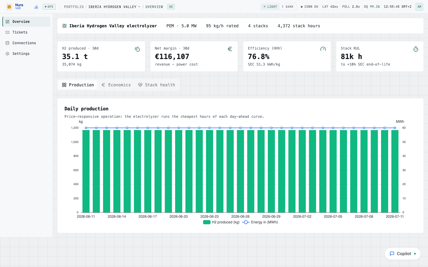 NuraVolt hydrogen console: electrolyzer production, economics and stack health