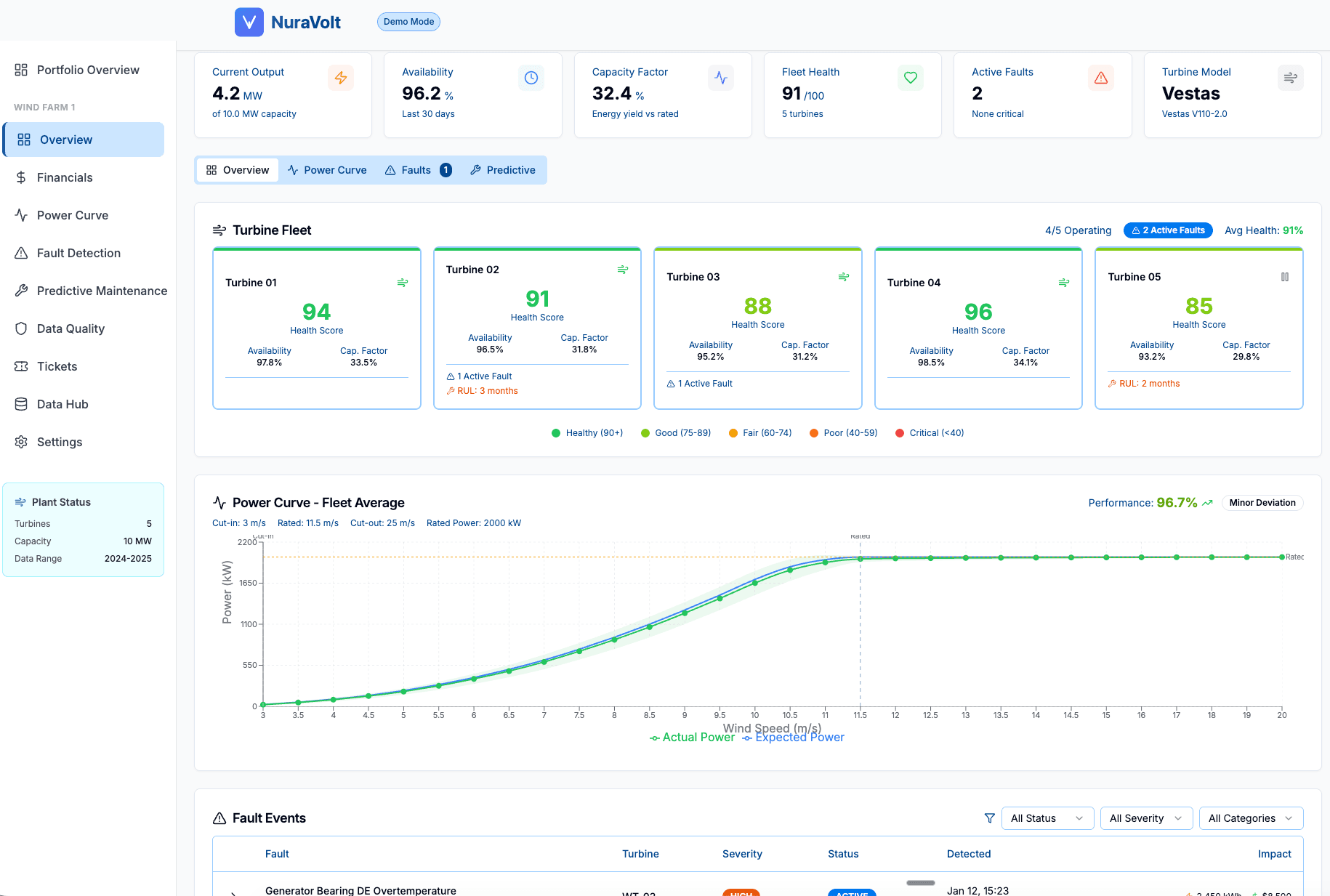 NuraVolt Wind Intelligence dashboard — turbine fleet view with power curve deviations and drivetrain RUL